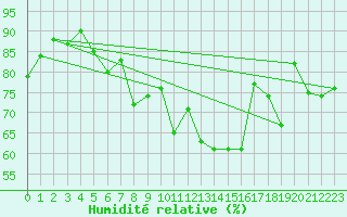 Courbe de l'humidit relative pour Finner