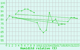 Courbe de l'humidit relative pour Caen (14)