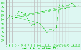 Courbe de l'humidit relative pour Selb/Oberfranken-Lau
