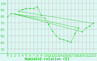 Courbe de l'humidit relative pour Ponferrada