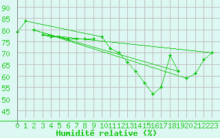 Courbe de l'humidit relative pour Plussin (42)