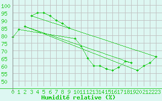 Courbe de l'humidit relative pour Cheb