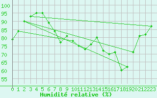 Courbe de l'humidit relative pour Holbeach
