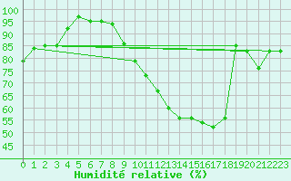 Courbe de l'humidit relative pour Chteauroux (36)