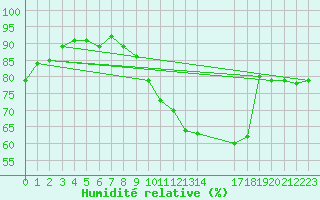 Courbe de l'humidit relative pour Lige Bierset (Be)