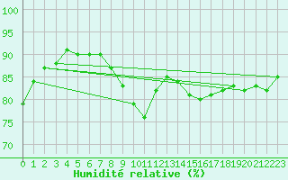 Courbe de l'humidit relative pour Anvers (Be)