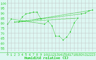 Courbe de l'humidit relative pour Amendola