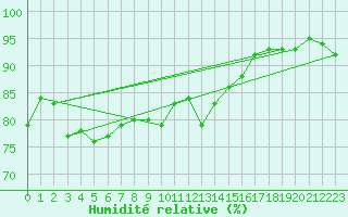 Courbe de l'humidit relative pour Zeebrugge