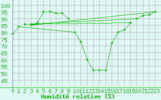 Courbe de l'humidit relative pour Odiham