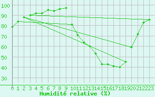 Courbe de l'humidit relative pour Creil (60)