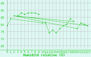 Courbe de l'humidit relative pour Gjilan (Kosovo)