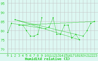 Courbe de l'humidit relative pour Cherbourg (50)