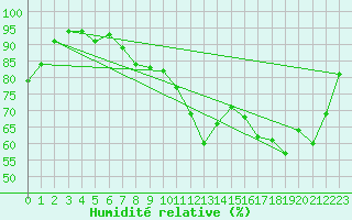 Courbe de l'humidit relative pour Izegem (Be)