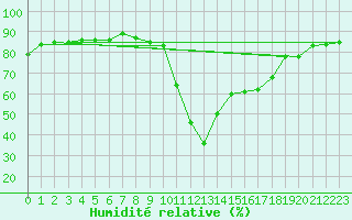 Courbe de l'humidit relative pour Six-Fours (83)