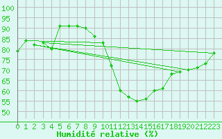 Courbe de l'humidit relative pour Lignerolles (03)