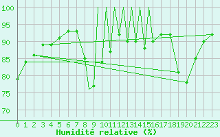 Courbe de l'humidit relative pour La Seo d'Urgell