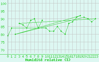 Courbe de l'humidit relative pour Plaffeien-Oberschrot