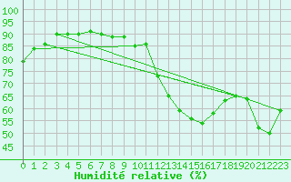 Courbe de l'humidit relative pour Lyon - Saint-Exupry (69)