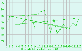 Courbe de l'humidit relative pour Dijon / Longvic (21)