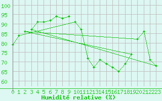 Courbe de l'humidit relative pour Sallles d'Aude (11)