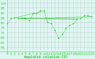 Courbe de l'humidit relative pour Charleville-Mzires (08)