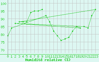 Courbe de l'humidit relative pour Charleroi (Be)
