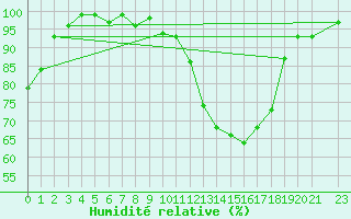 Courbe de l'humidit relative pour Brigueuil (16)