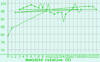 Courbe de l'humidit relative pour Shoream (UK)