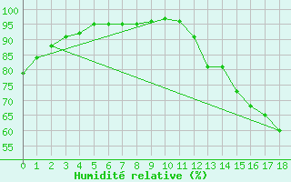 Courbe de l'humidit relative pour Blus (40)