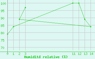 Courbe de l'humidit relative pour Neiva / Benito Salas