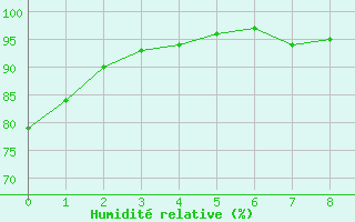 Courbe de l'humidit relative pour Radinghem (62)