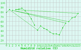 Courbe de l'humidit relative pour Logrono (Esp)