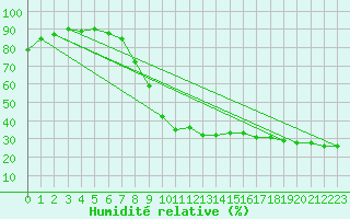 Courbe de l'humidit relative pour Mende - Chabrits (48)