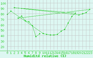 Courbe de l'humidit relative pour Gielas