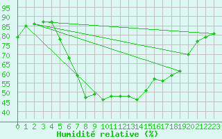 Courbe de l'humidit relative pour Muenchen-Stadt