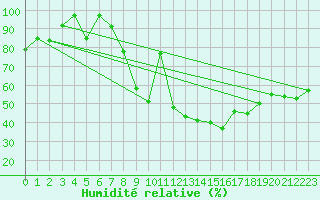 Courbe de l'humidit relative pour Vicosoprano