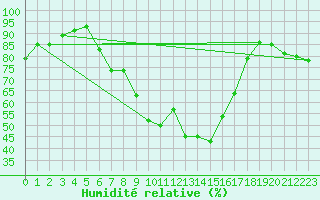 Courbe de l'humidit relative pour Grand Saint Bernard (Sw)