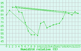 Courbe de l'humidit relative pour Westermarkelsdorf