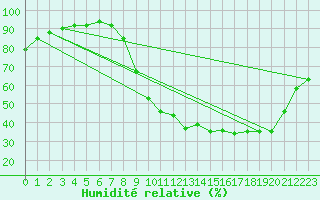 Courbe de l'humidit relative pour Harville (88)