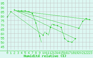 Courbe de l'humidit relative pour Culdrose