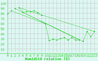 Courbe de l'humidit relative pour Vals