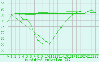 Courbe de l'humidit relative pour Barcelona
