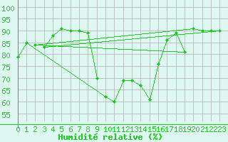 Courbe de l'humidit relative pour Aigle (Sw)