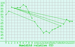 Courbe de l'humidit relative pour Gardelegen