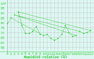 Courbe de l'humidit relative pour Pointe de Chassiron (17)