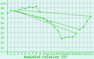 Courbe de l'humidit relative pour Carcassonne (11)