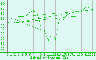 Courbe de l'humidit relative pour Regensburg