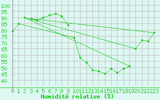 Courbe de l'humidit relative pour Dinard (35)