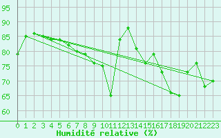 Courbe de l'humidit relative pour Bruxelles (Be)