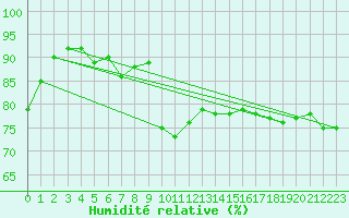 Courbe de l'humidit relative pour Pointe de Chassiron (17)